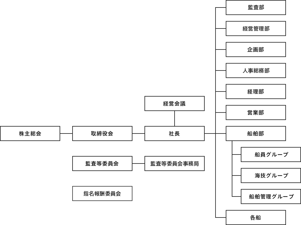 組織図