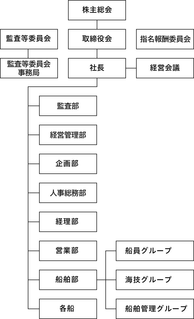 組織図 役員一覧 原油輸送主体の外航運輸業 共栄タンカー株式会社