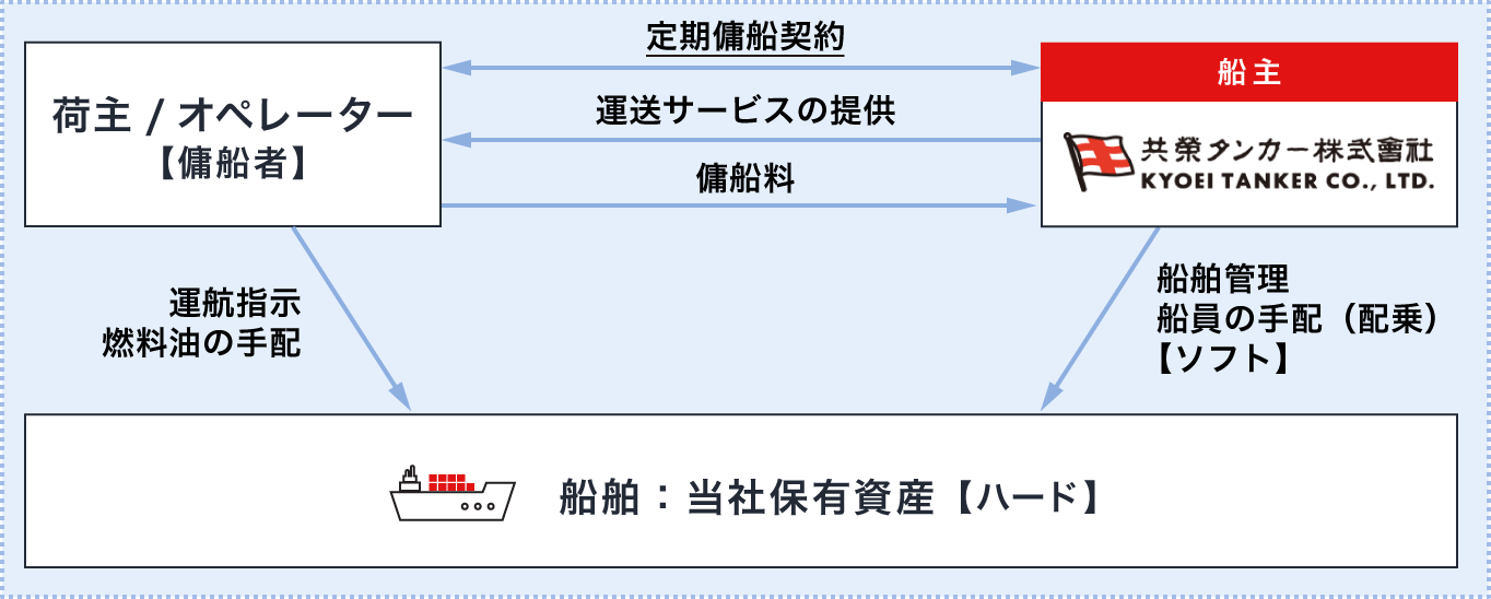 顧客との取引形態イメージ