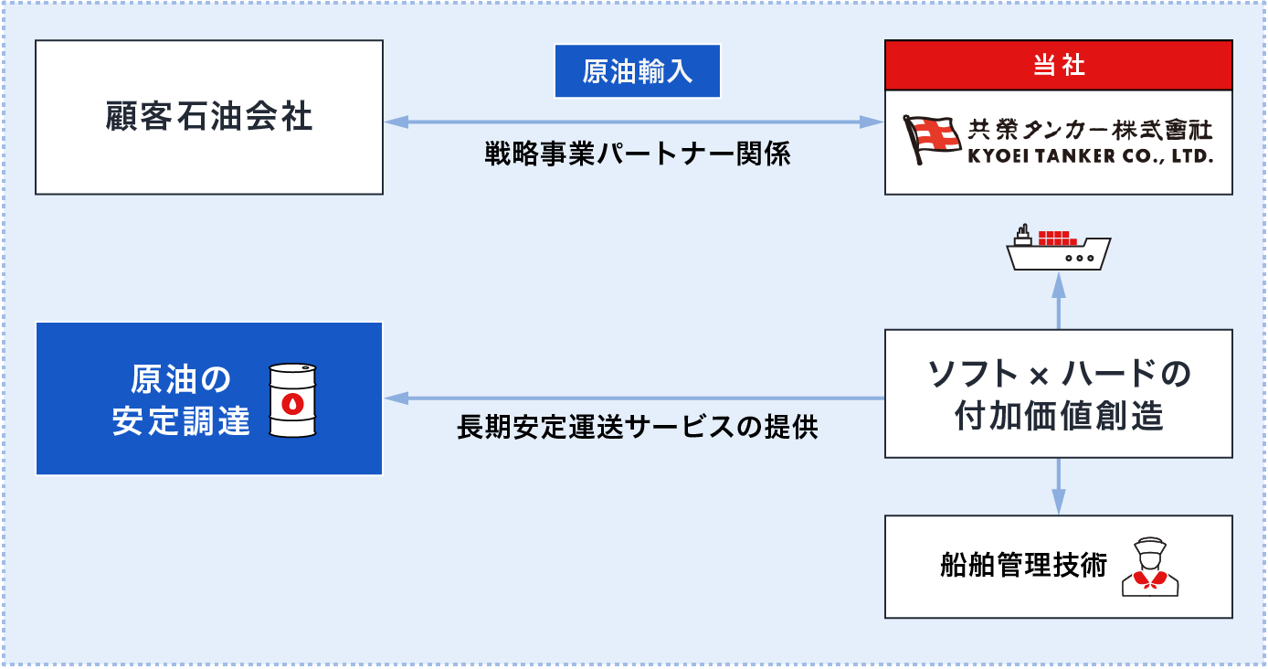 主力のVLCC（大型原油タンカー）事業イメージ