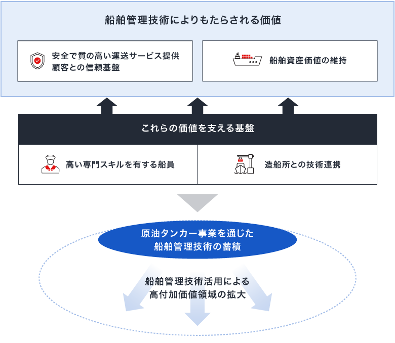 高度な船舶管理技術による高付加価値サービスの提供イメージ