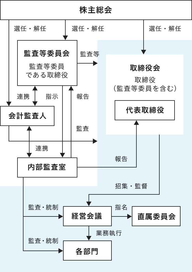 コーポレート ガバナンス 原油輸送主体の外航運輸業 共栄タンカー株式会社