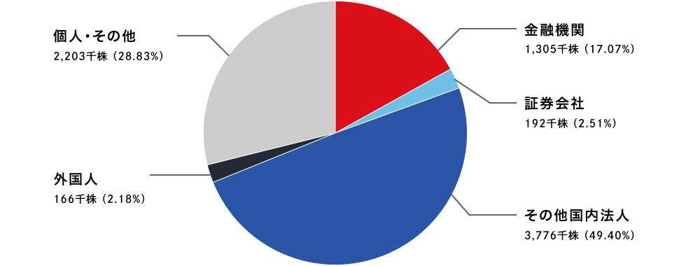 所有者別株式分布状況