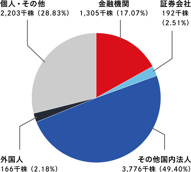 所有者別株式分布状況