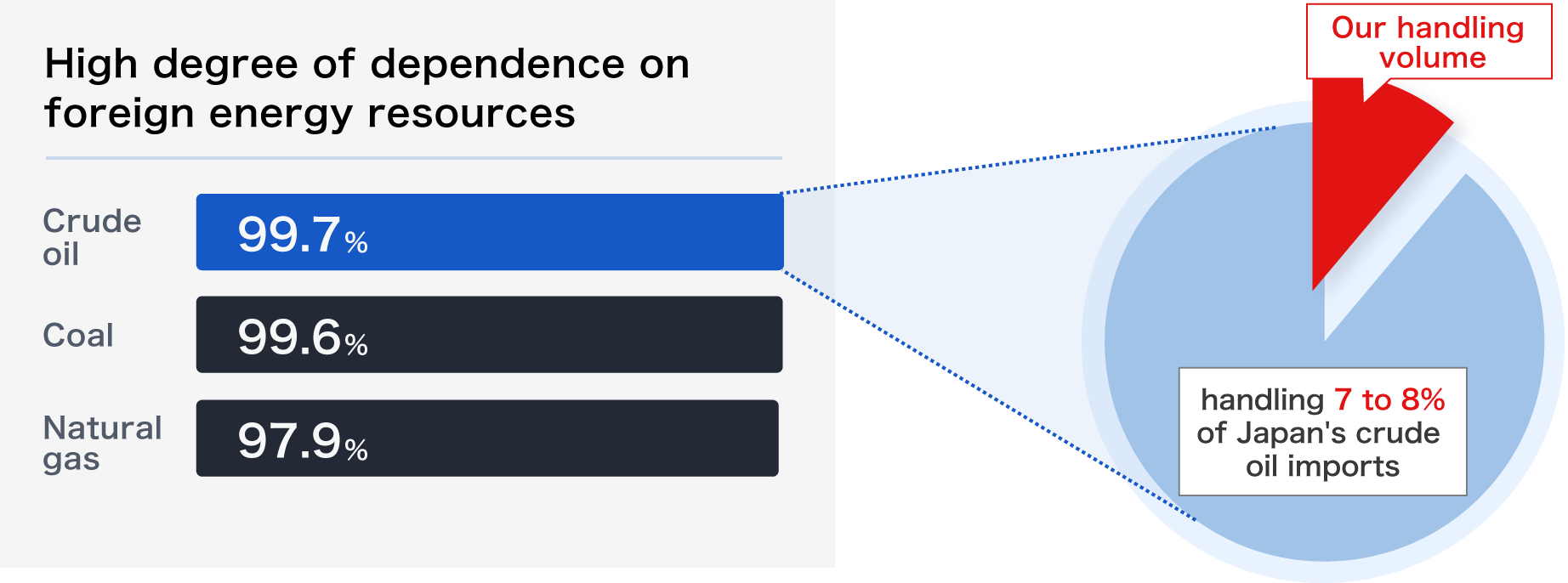 High degree of dependence on foreign energy resources