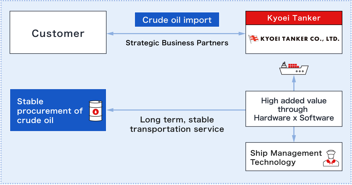Core VLCC (Very Large Crude Carrier) Business
