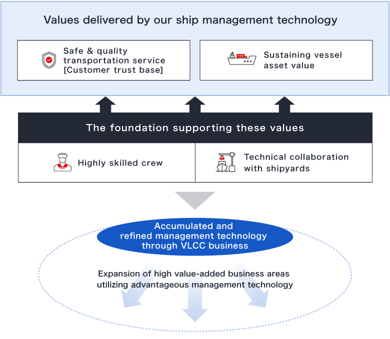 Providing High Value-Added Services through Advanced Ship Management Technology